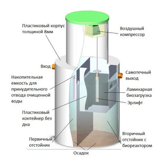 Септик БИОзон 40